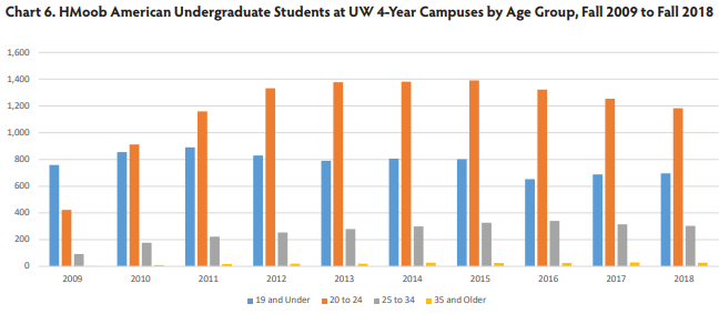 Hmong UW Undergraduates Chart